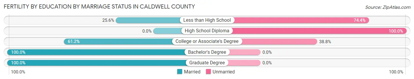 Female Fertility by Education by Marriage Status in Caldwell County