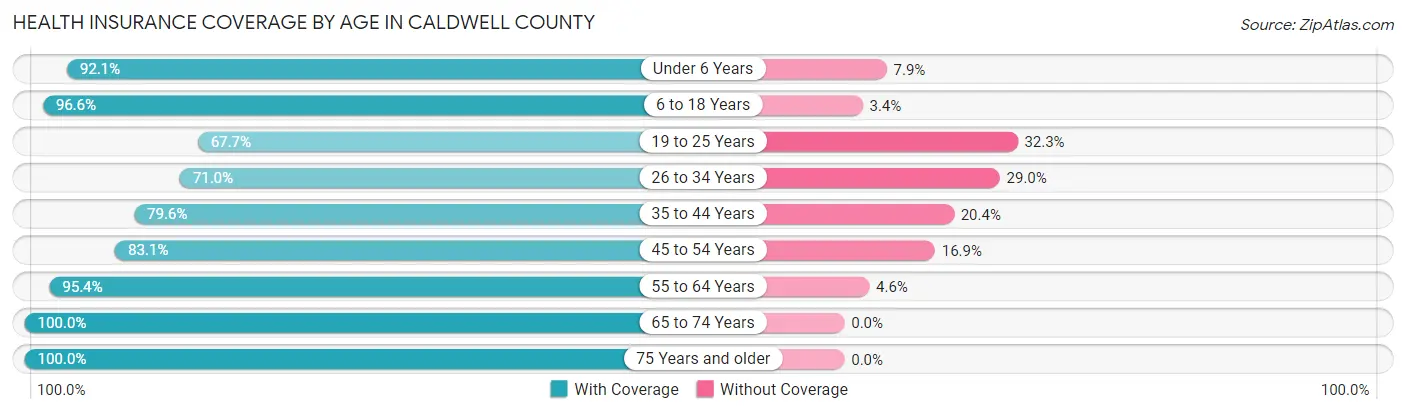 Health Insurance Coverage by Age in Caldwell County