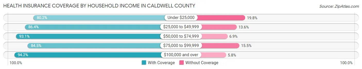 Health Insurance Coverage by Household Income in Caldwell County