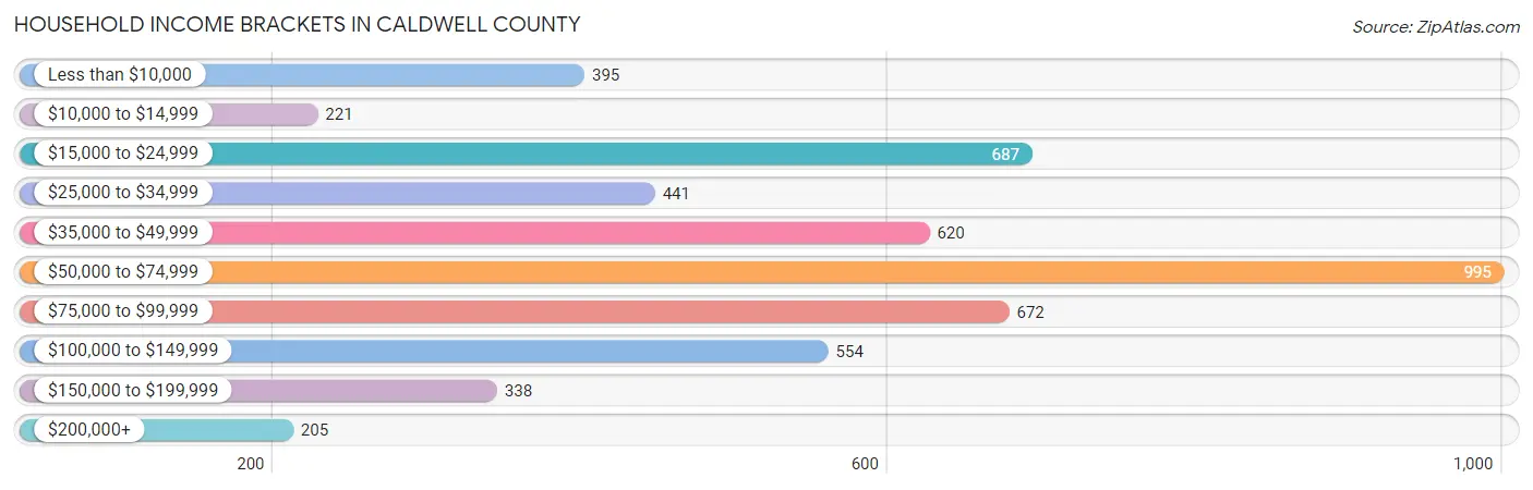 Household Income Brackets in Caldwell County