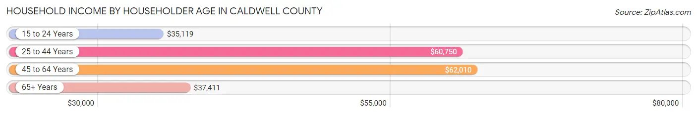 Household Income by Householder Age in Caldwell County