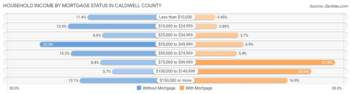 Household Income by Mortgage Status in Caldwell County