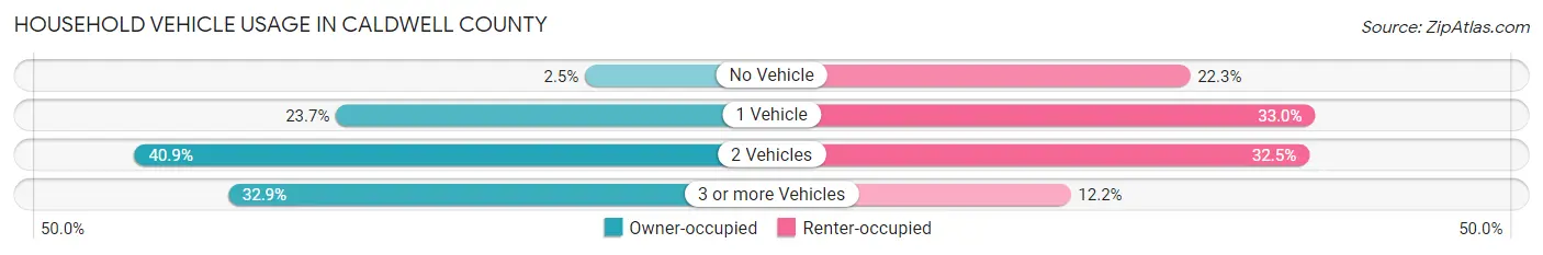 Household Vehicle Usage in Caldwell County