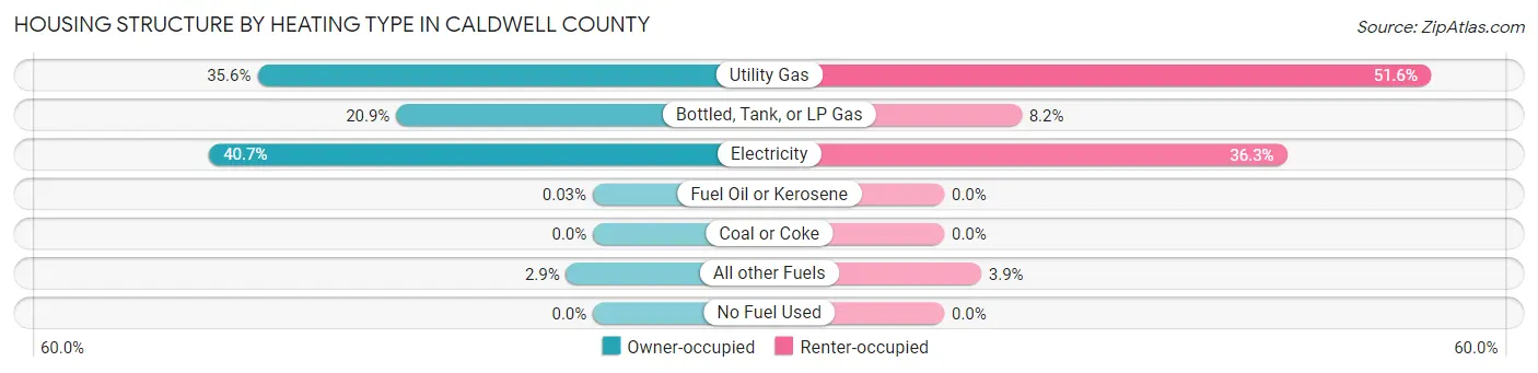 Housing Structure by Heating Type in Caldwell County
