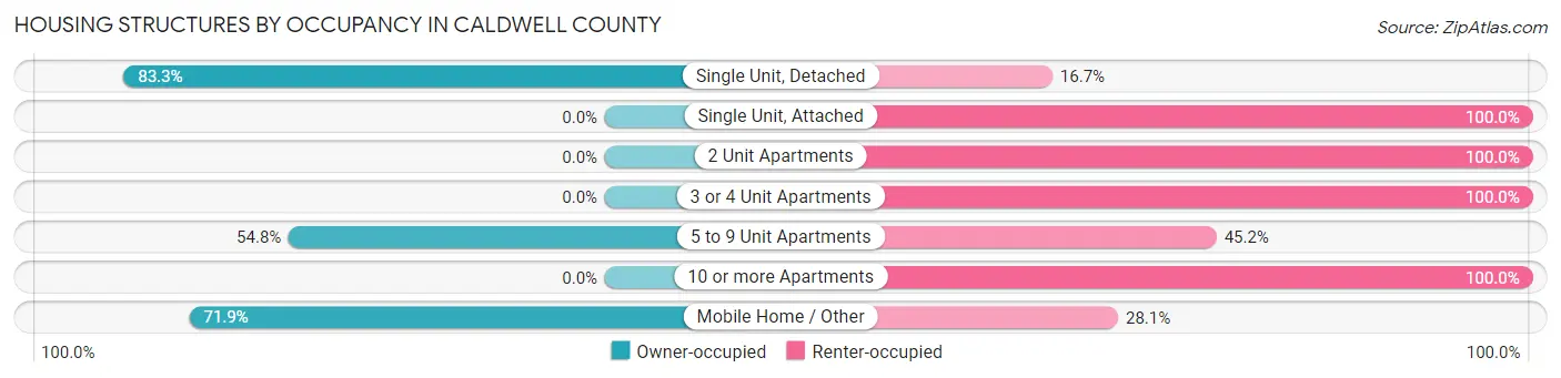 Housing Structures by Occupancy in Caldwell County