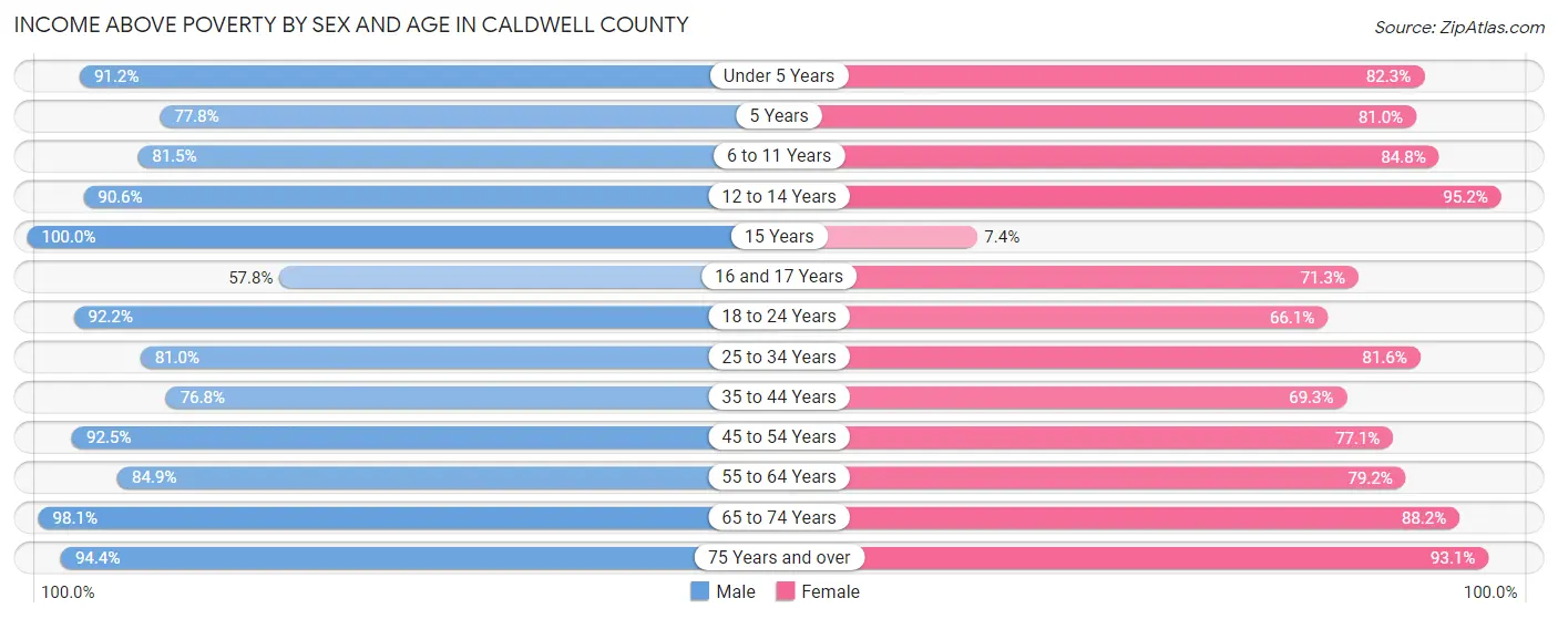 Income Above Poverty by Sex and Age in Caldwell County