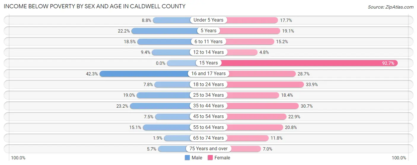 Income Below Poverty by Sex and Age in Caldwell County