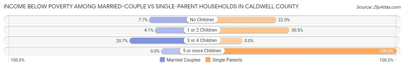 Income Below Poverty Among Married-Couple vs Single-Parent Households in Caldwell County