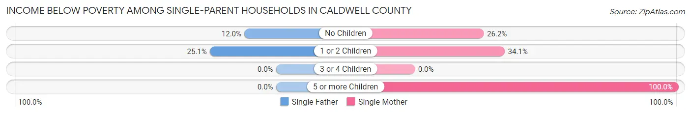 Income Below Poverty Among Single-Parent Households in Caldwell County