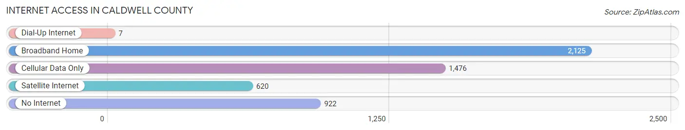 Internet Access in Caldwell County