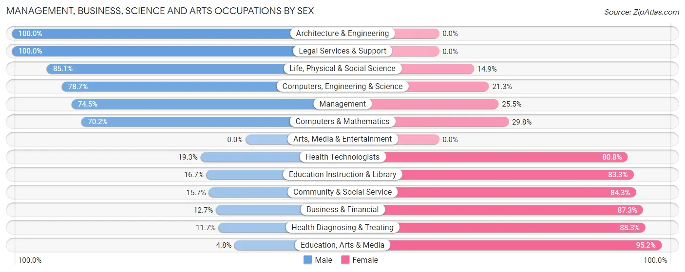 Management, Business, Science and Arts Occupations by Sex in Caldwell County