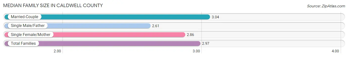 Median Family Size in Caldwell County