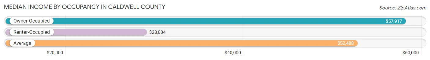 Median Income by Occupancy in Caldwell County