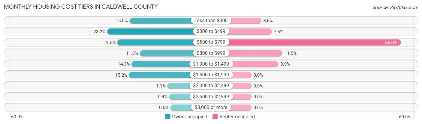 Monthly Housing Cost Tiers in Caldwell County