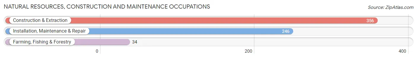 Natural Resources, Construction and Maintenance Occupations in Caldwell County