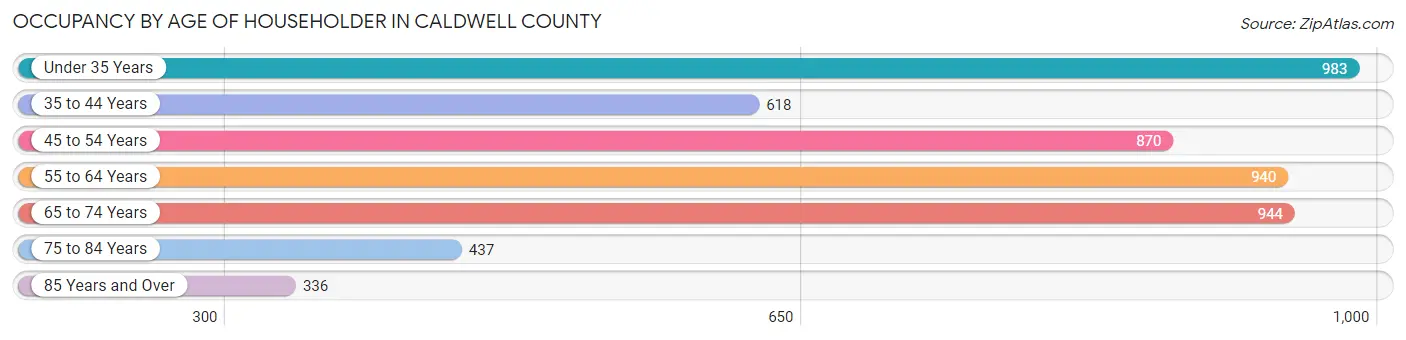 Occupancy by Age of Householder in Caldwell County