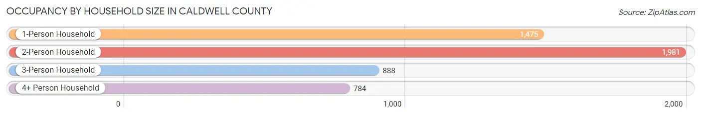 Occupancy by Household Size in Caldwell County