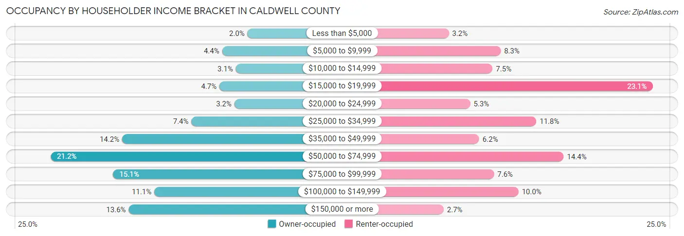 Occupancy by Householder Income Bracket in Caldwell County