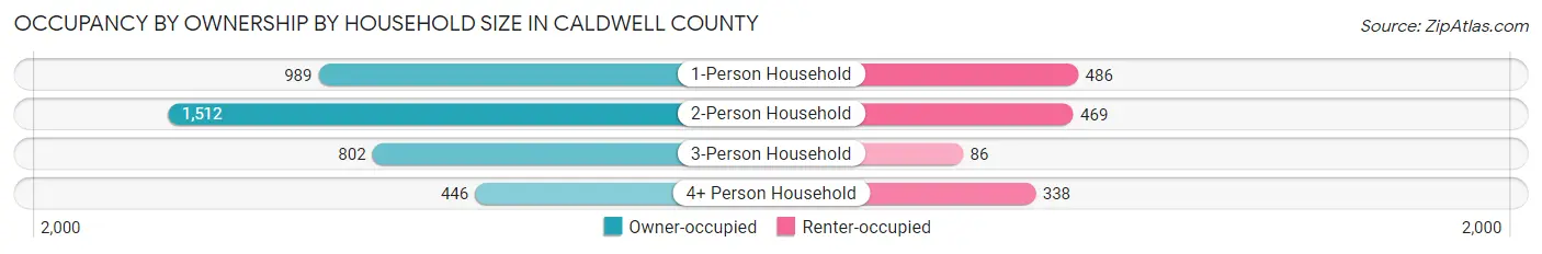 Occupancy by Ownership by Household Size in Caldwell County