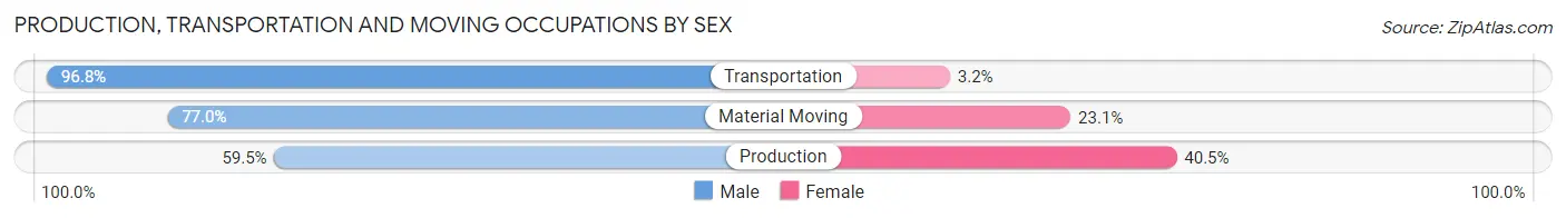 Production, Transportation and Moving Occupations by Sex in Caldwell County