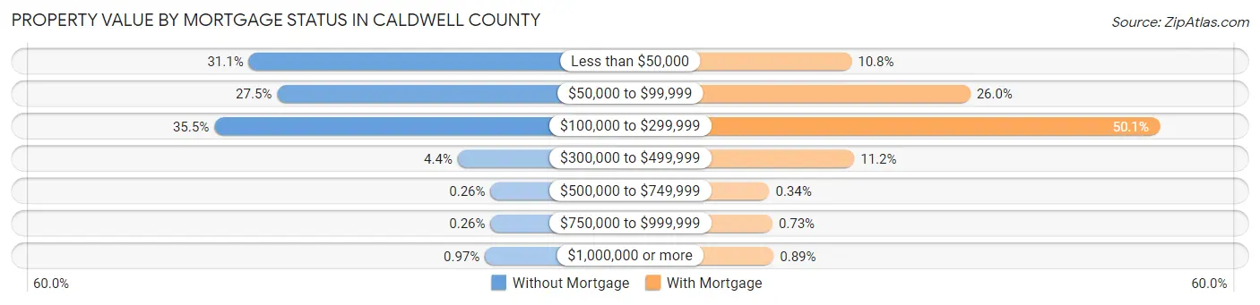 Property Value by Mortgage Status in Caldwell County