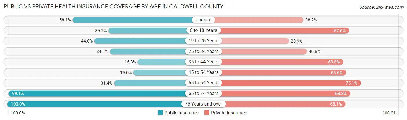 Public vs Private Health Insurance Coverage by Age in Caldwell County