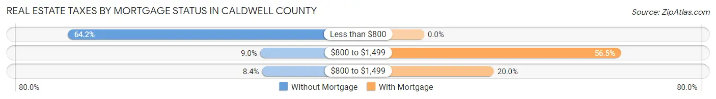 Real Estate Taxes by Mortgage Status in Caldwell County