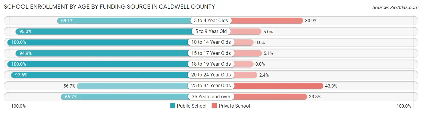 School Enrollment by Age by Funding Source in Caldwell County