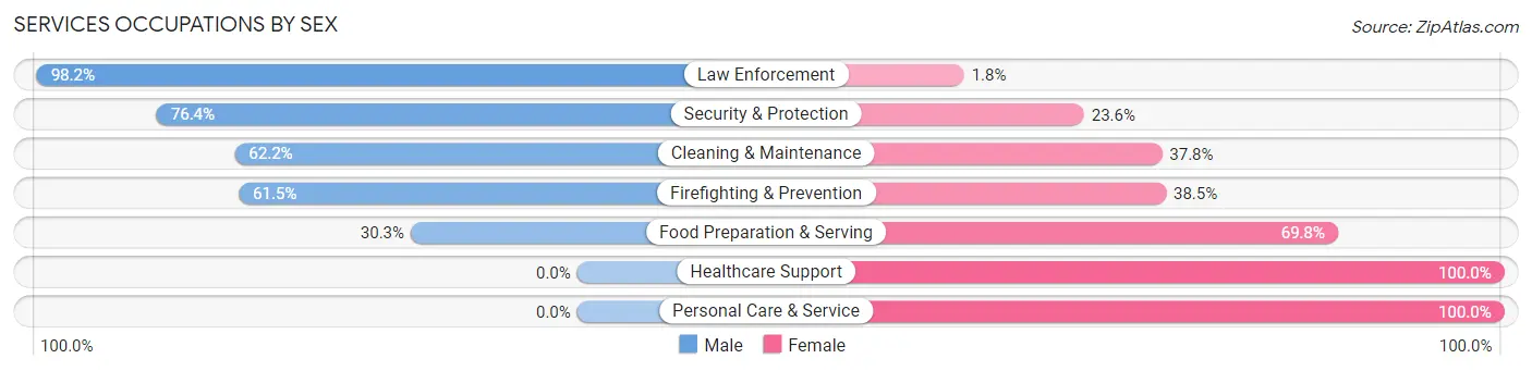 Services Occupations by Sex in Caldwell County