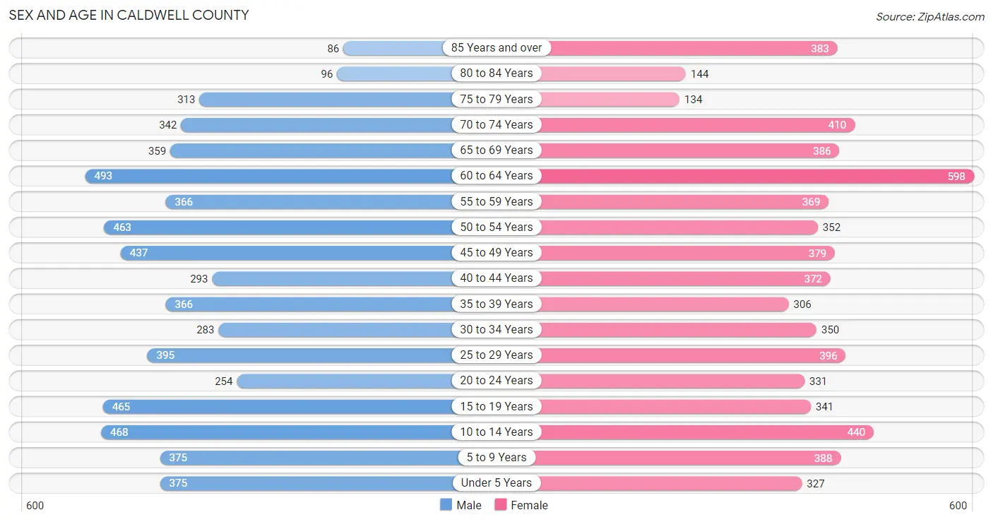 Sex and Age in Caldwell County