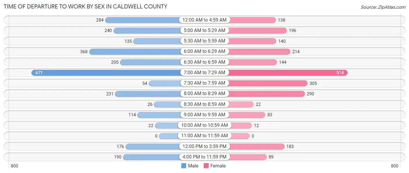 Time of Departure to Work by Sex in Caldwell County