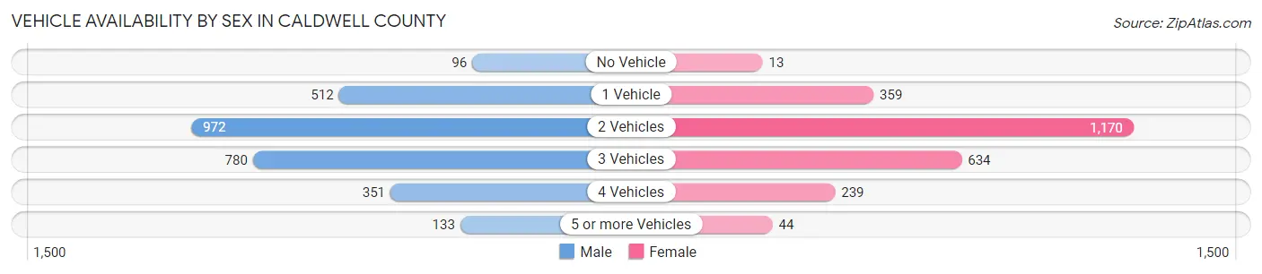 Vehicle Availability by Sex in Caldwell County