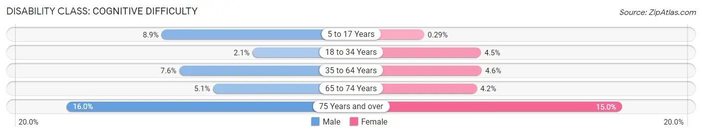 Disability in Carlisle County: <span>Cognitive Difficulty</span>