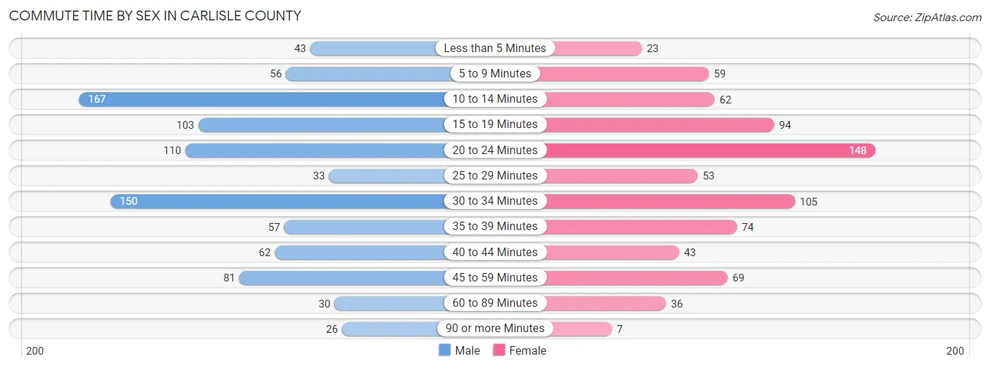 Commute Time by Sex in Carlisle County