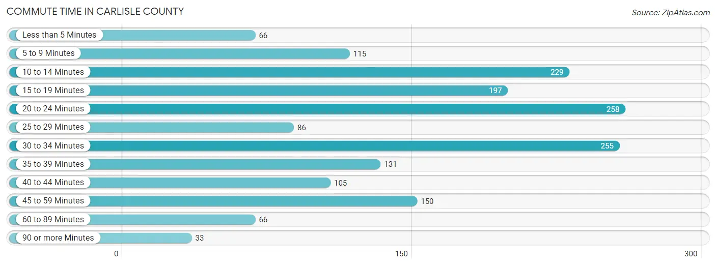 Commute Time in Carlisle County
