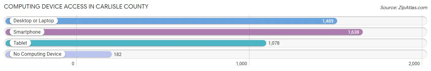 Computing Device Access in Carlisle County