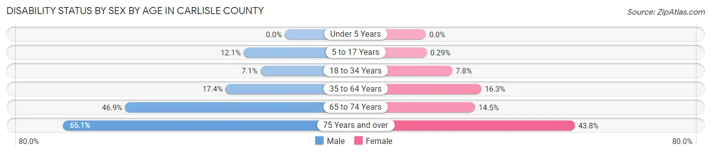 Disability Status by Sex by Age in Carlisle County