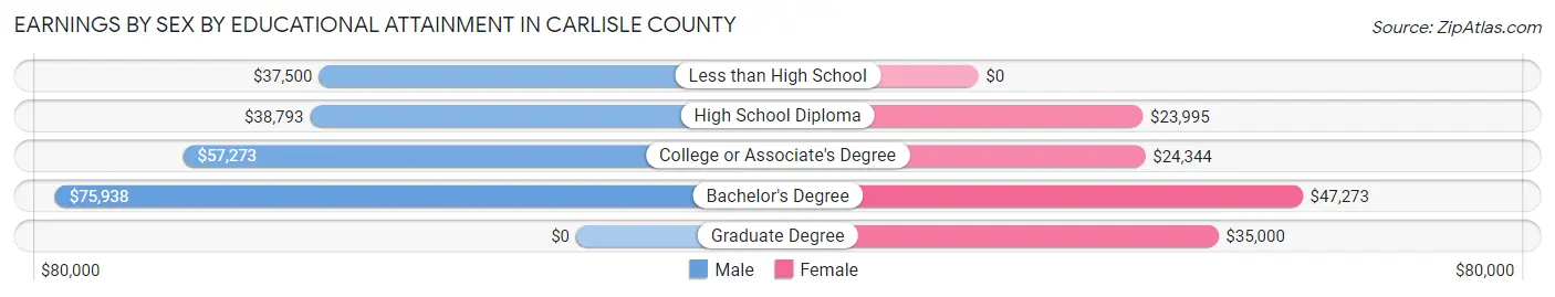 Earnings by Sex by Educational Attainment in Carlisle County