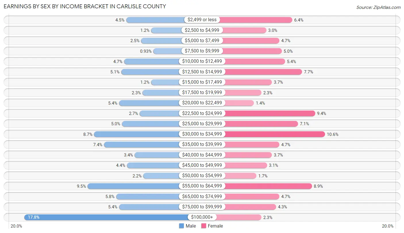 Earnings by Sex by Income Bracket in Carlisle County