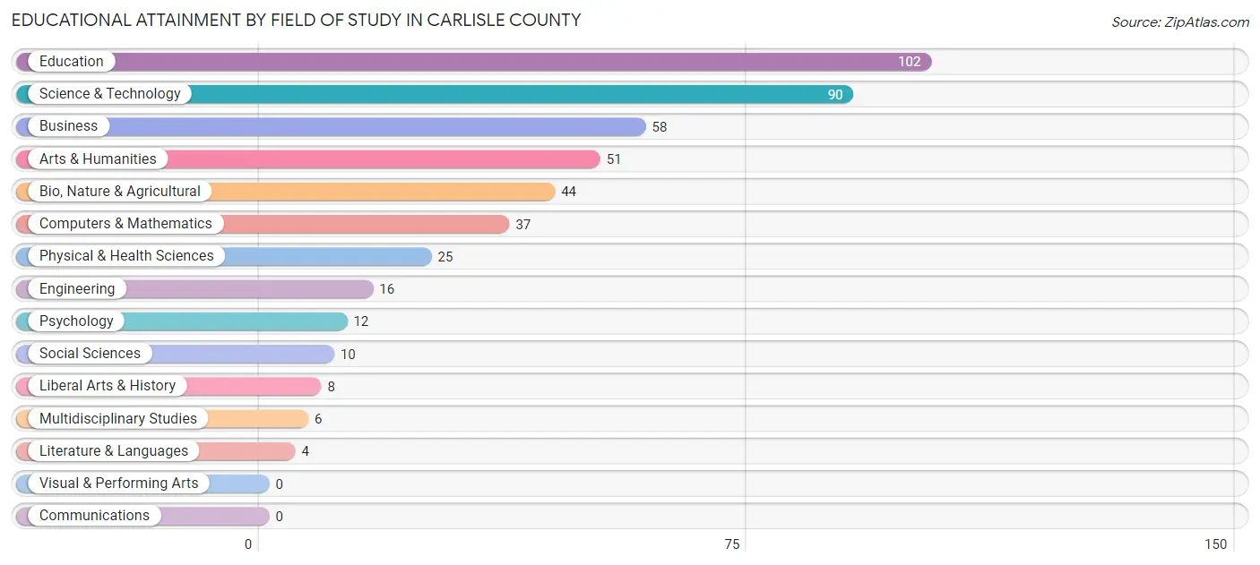Educational Attainment by Field of Study in Carlisle County