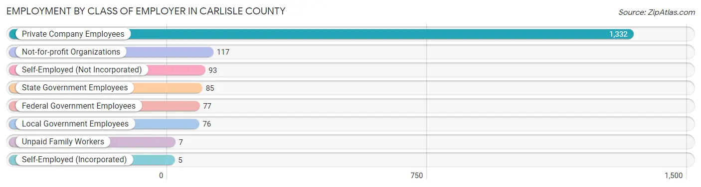 Employment by Class of Employer in Carlisle County