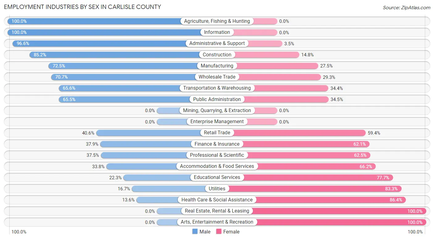 Employment Industries by Sex in Carlisle County