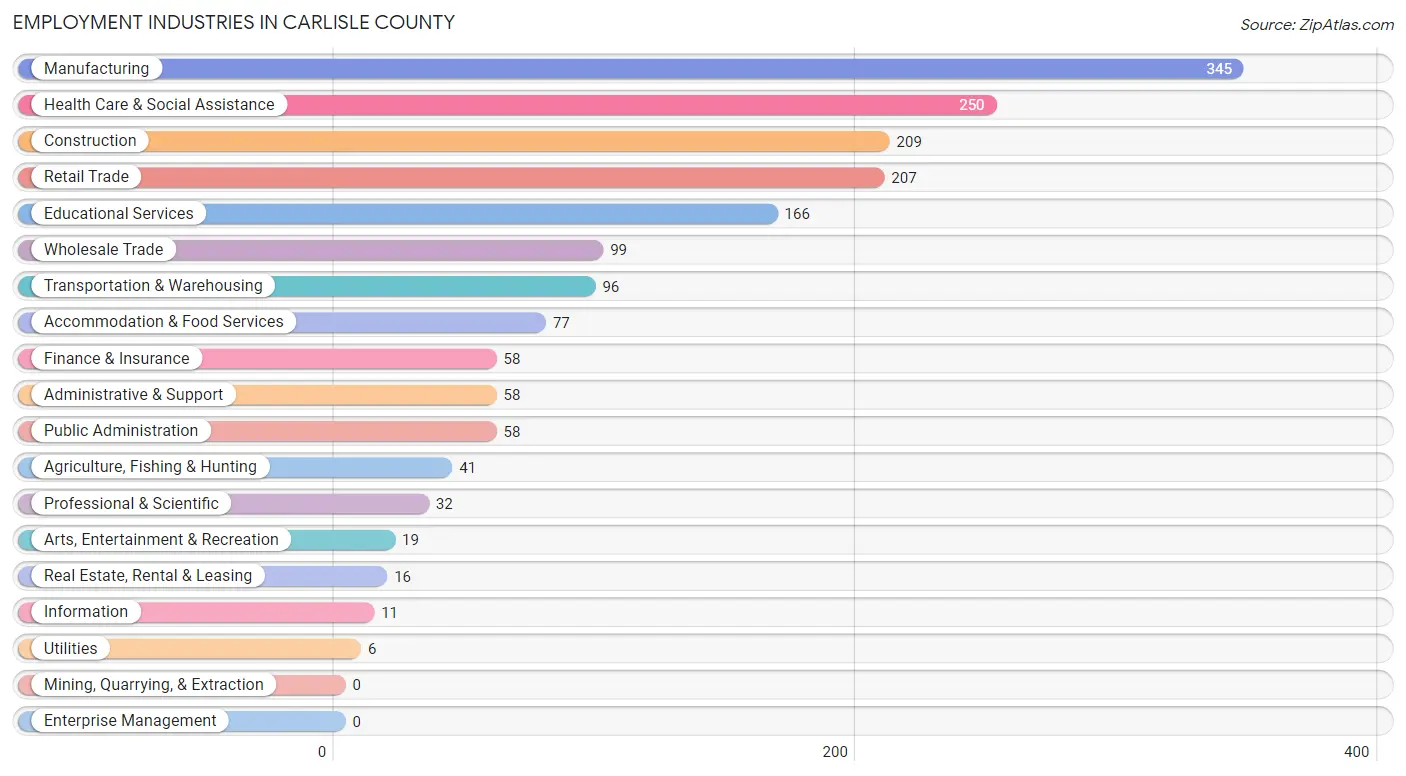 Employment Industries in Carlisle County