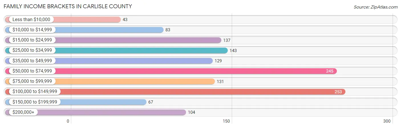 Family Income Brackets in Carlisle County