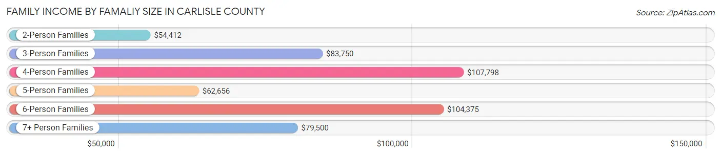 Family Income by Famaliy Size in Carlisle County