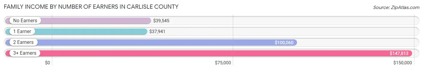 Family Income by Number of Earners in Carlisle County