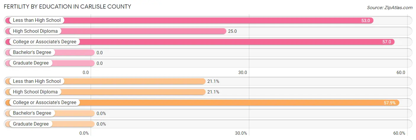 Female Fertility by Education Attainment in Carlisle County
