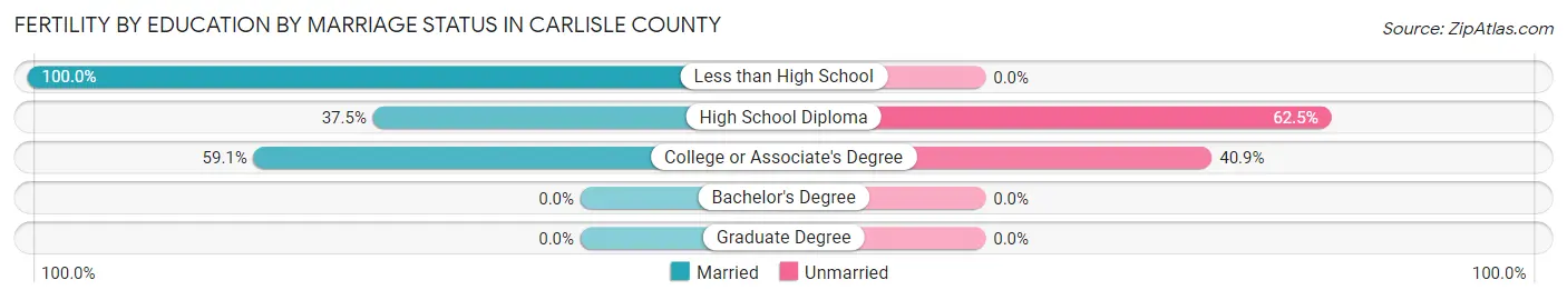 Female Fertility by Education by Marriage Status in Carlisle County