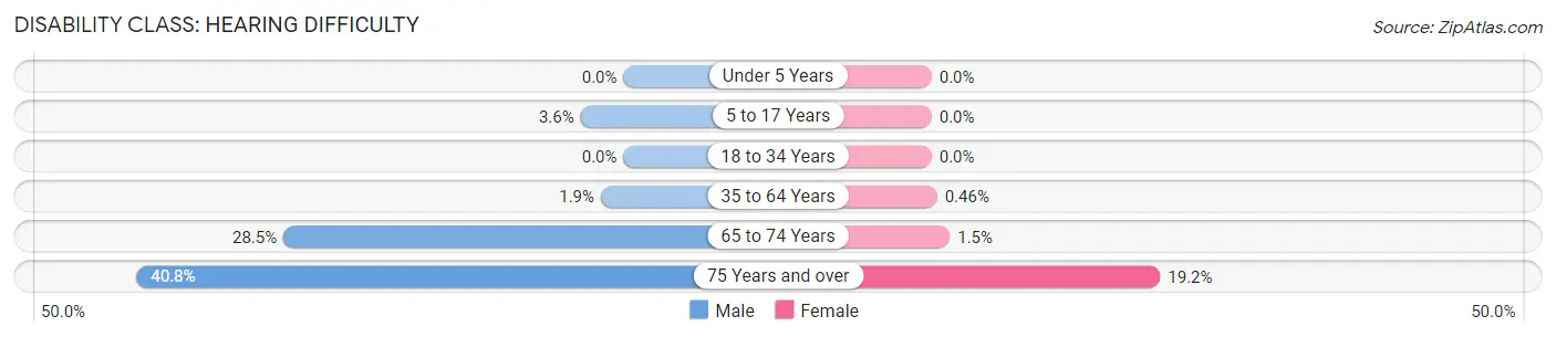Disability in Carlisle County: <span>Hearing Difficulty</span>