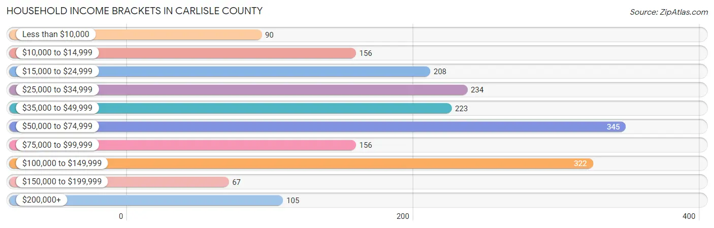 Household Income Brackets in Carlisle County